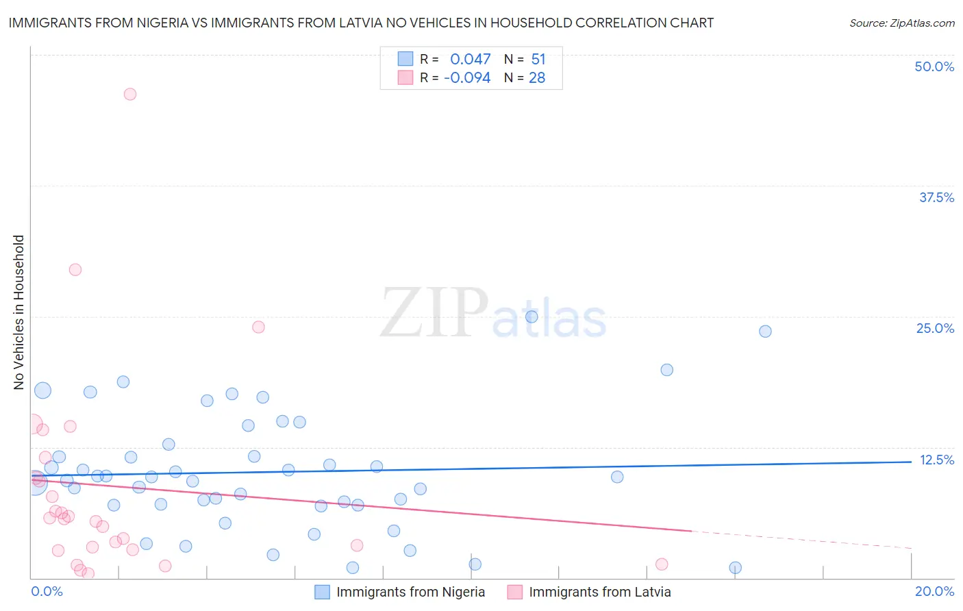 Immigrants from Nigeria vs Immigrants from Latvia No Vehicles in Household