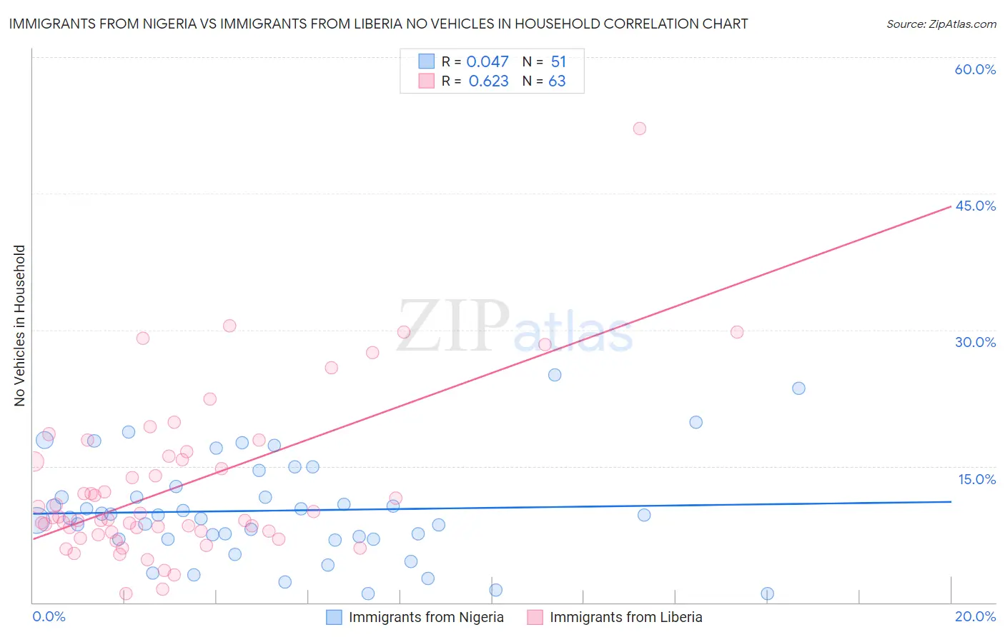 Immigrants from Nigeria vs Immigrants from Liberia No Vehicles in Household