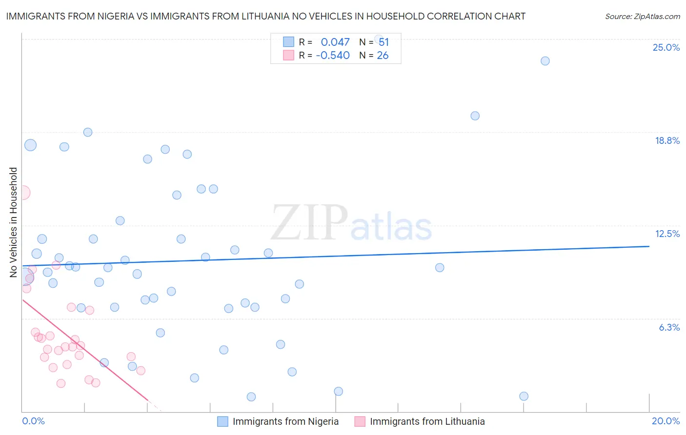 Immigrants from Nigeria vs Immigrants from Lithuania No Vehicles in Household