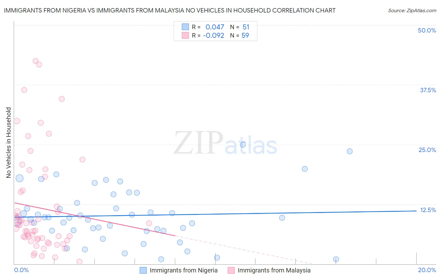 Immigrants from Nigeria vs Immigrants from Malaysia No Vehicles in Household