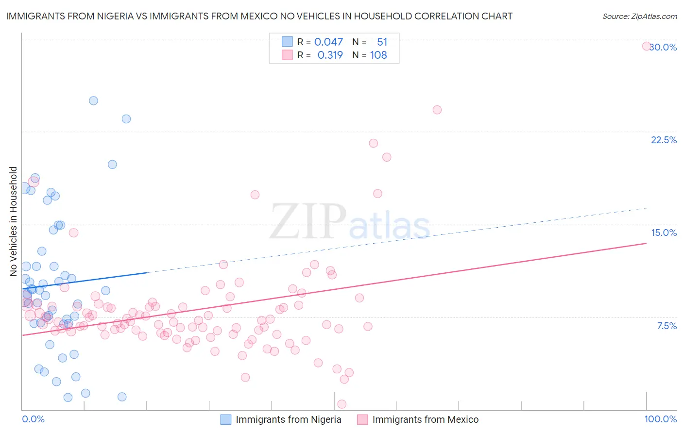 Immigrants from Nigeria vs Immigrants from Mexico No Vehicles in Household