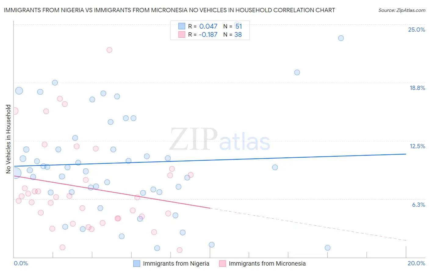 Immigrants from Nigeria vs Immigrants from Micronesia No Vehicles in Household