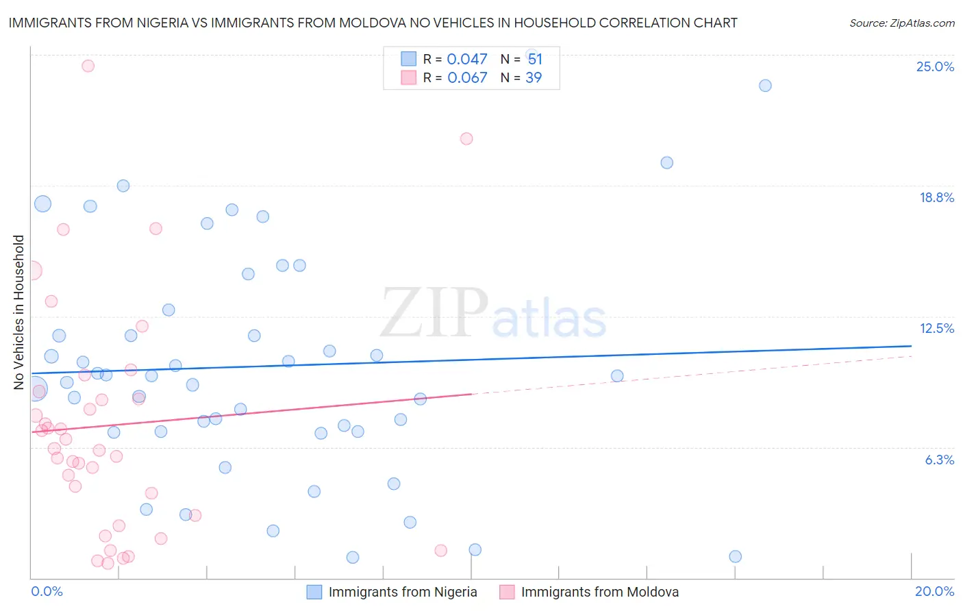 Immigrants from Nigeria vs Immigrants from Moldova No Vehicles in Household