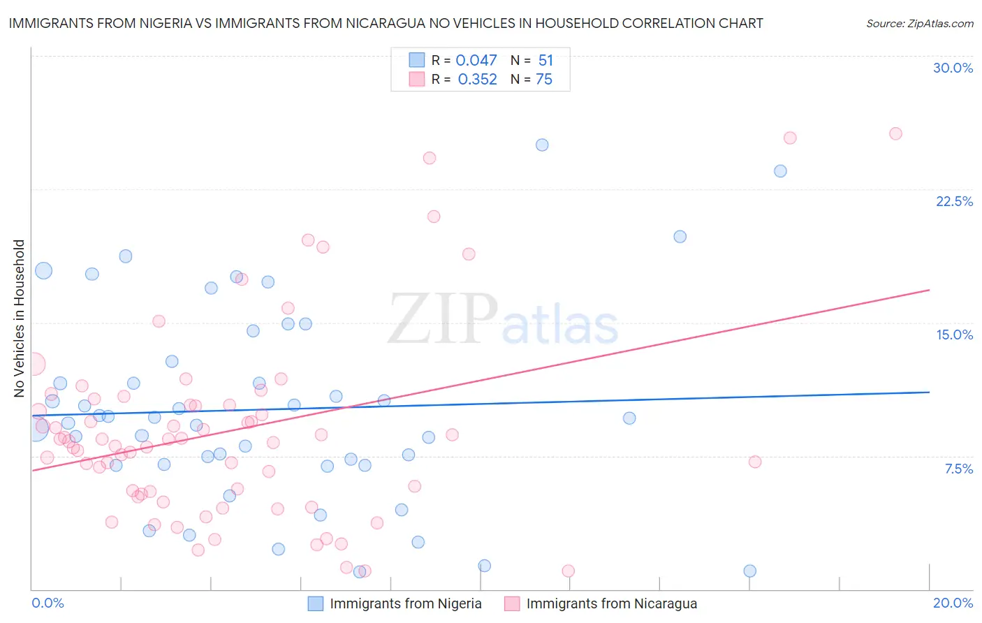 Immigrants from Nigeria vs Immigrants from Nicaragua No Vehicles in Household