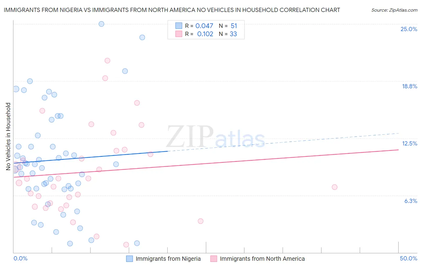Immigrants from Nigeria vs Immigrants from North America No Vehicles in Household