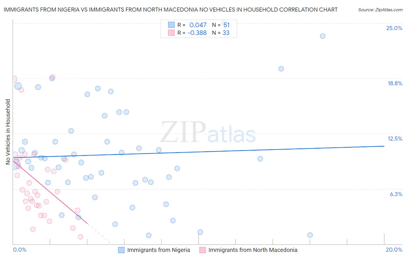 Immigrants from Nigeria vs Immigrants from North Macedonia No Vehicles in Household