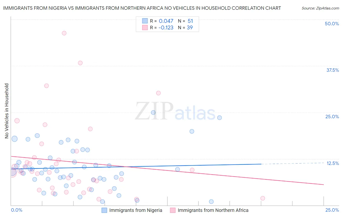 Immigrants from Nigeria vs Immigrants from Northern Africa No Vehicles in Household