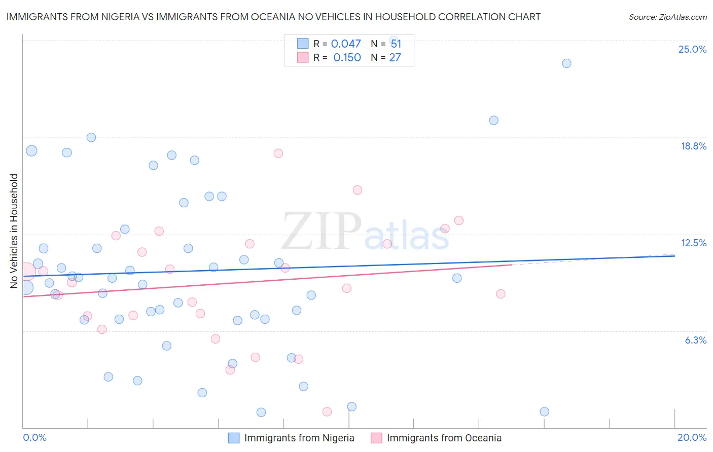Immigrants from Nigeria vs Immigrants from Oceania No Vehicles in Household
