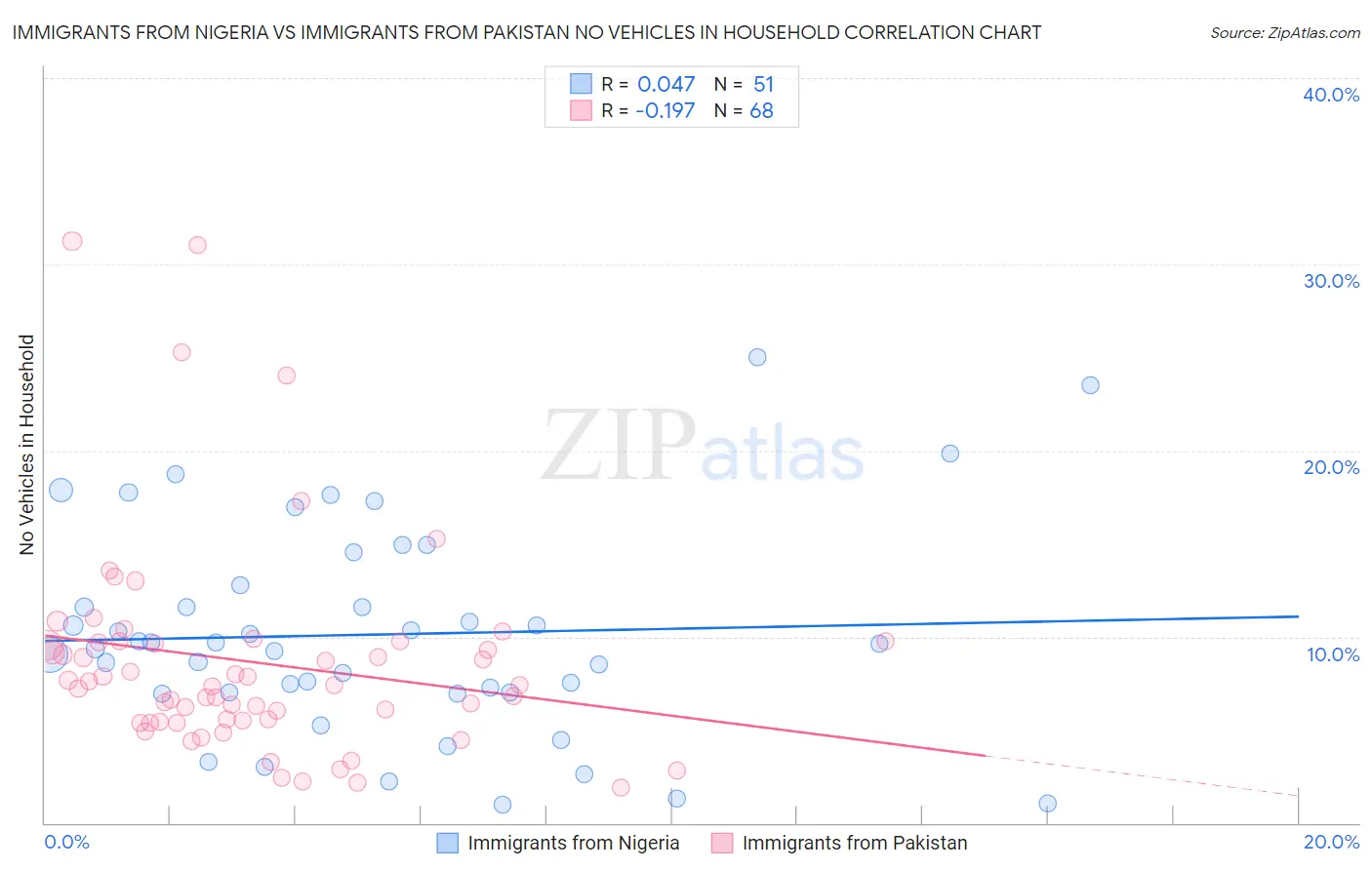 Immigrants from Nigeria vs Immigrants from Pakistan No Vehicles in Household