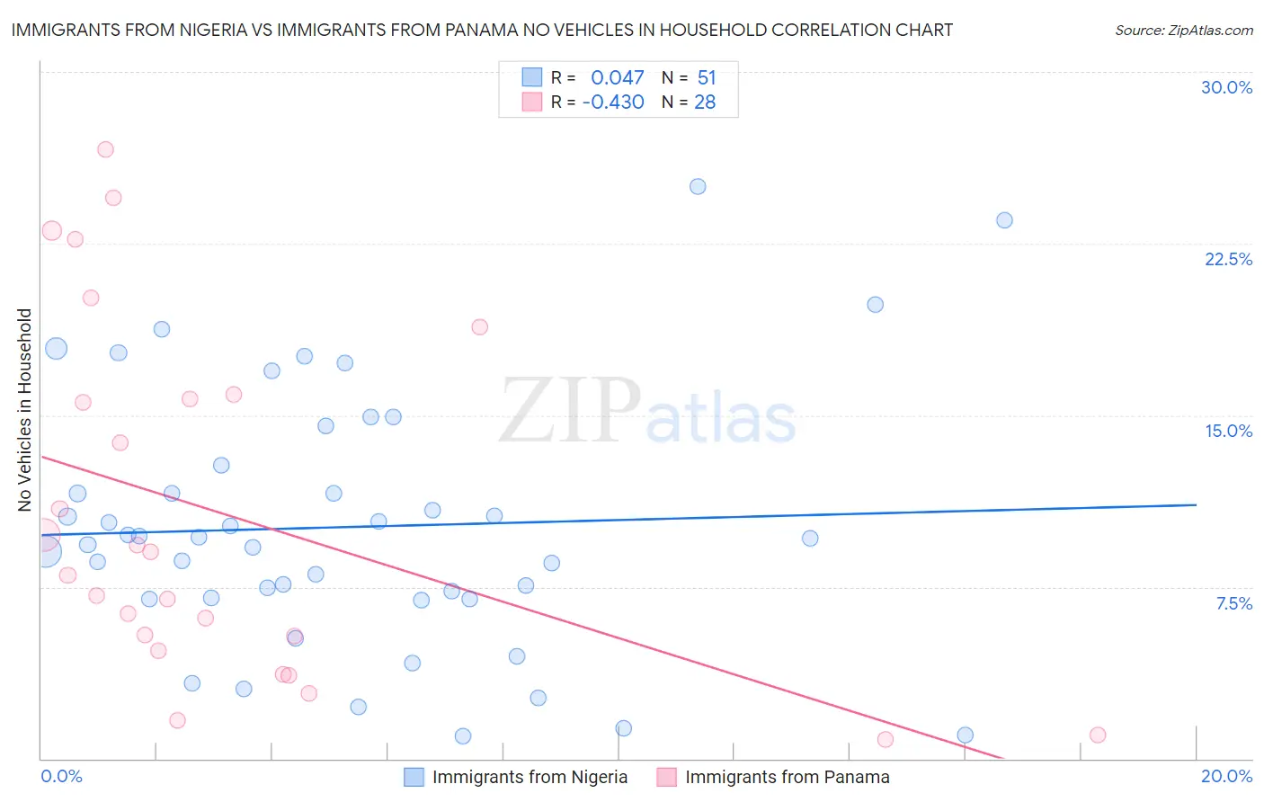 Immigrants from Nigeria vs Immigrants from Panama No Vehicles in Household