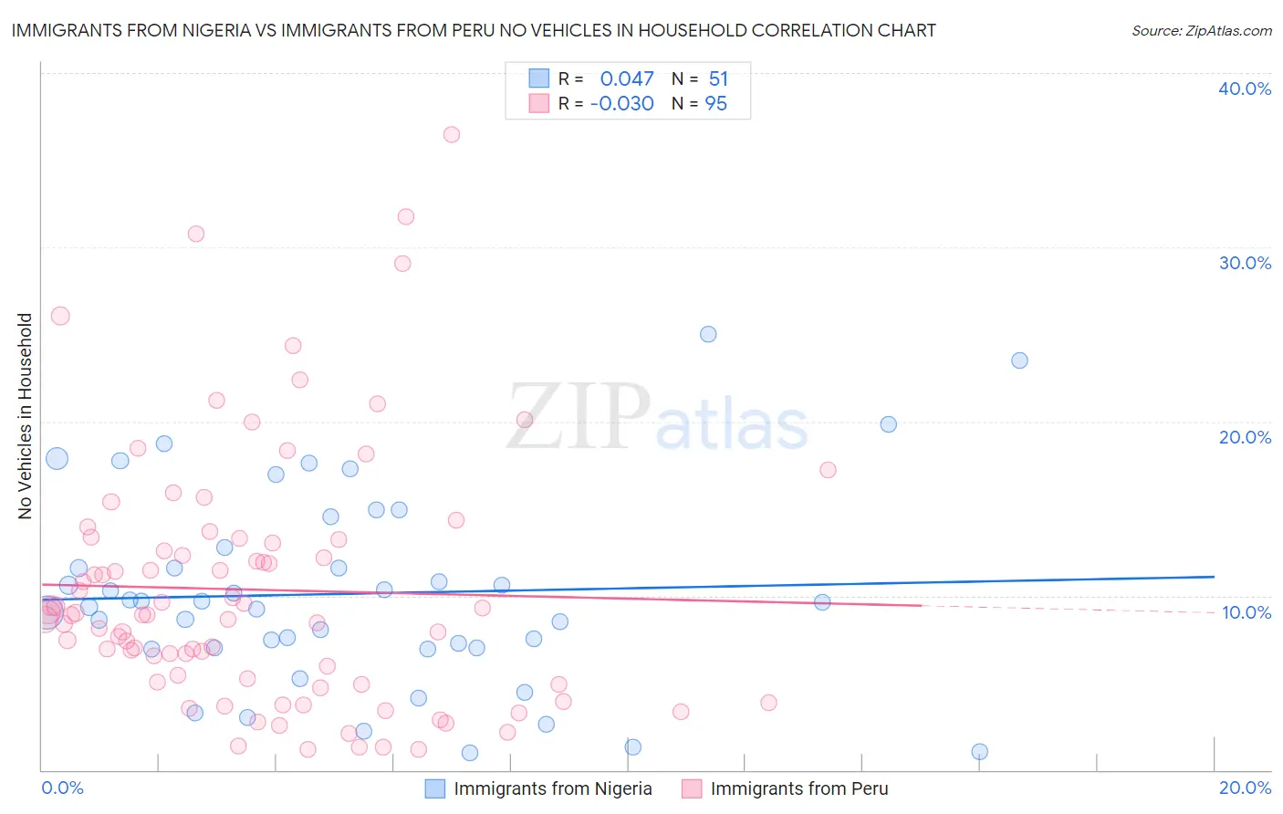 Immigrants from Nigeria vs Immigrants from Peru No Vehicles in Household