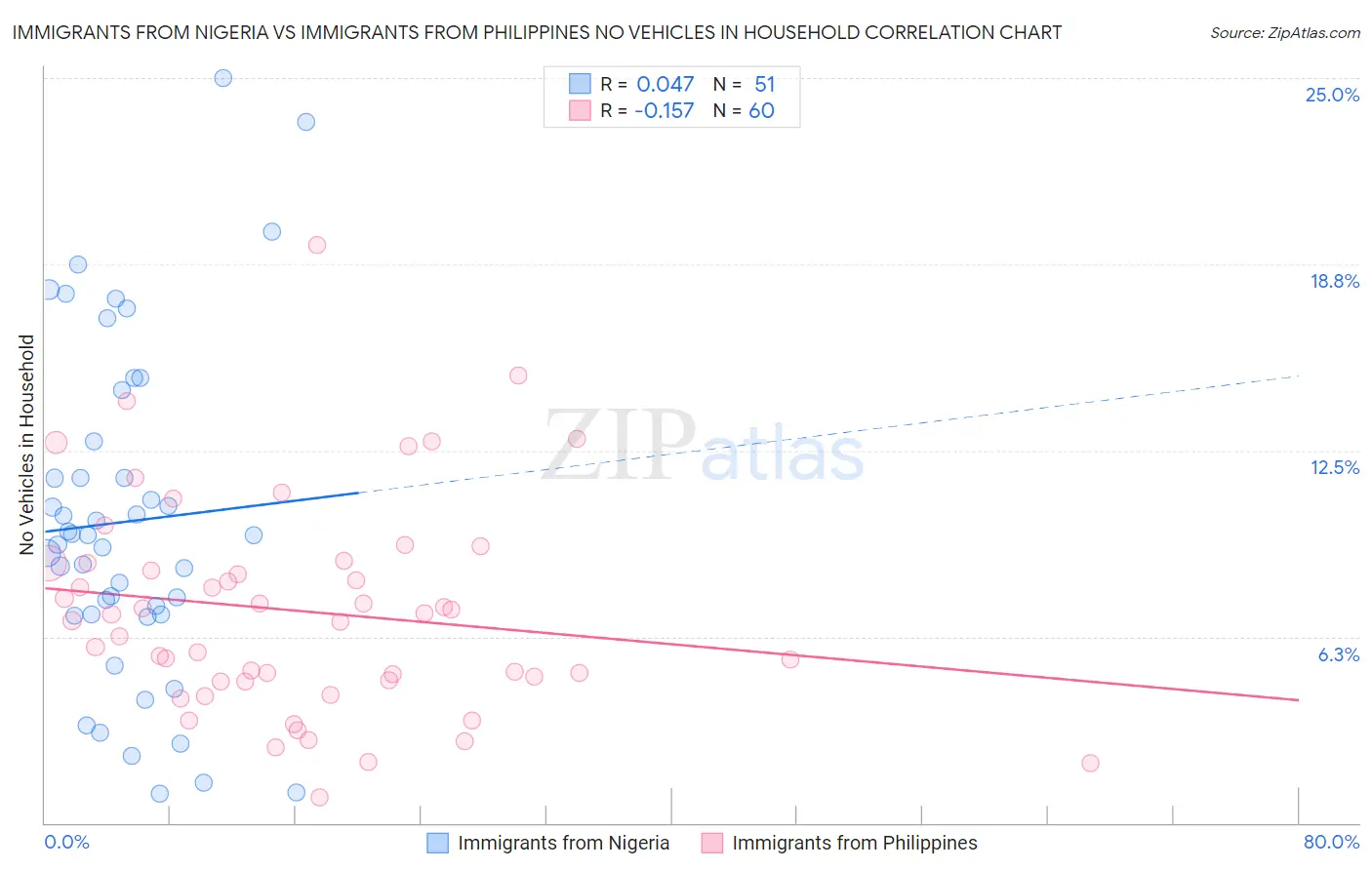 Immigrants from Nigeria vs Immigrants from Philippines No Vehicles in Household