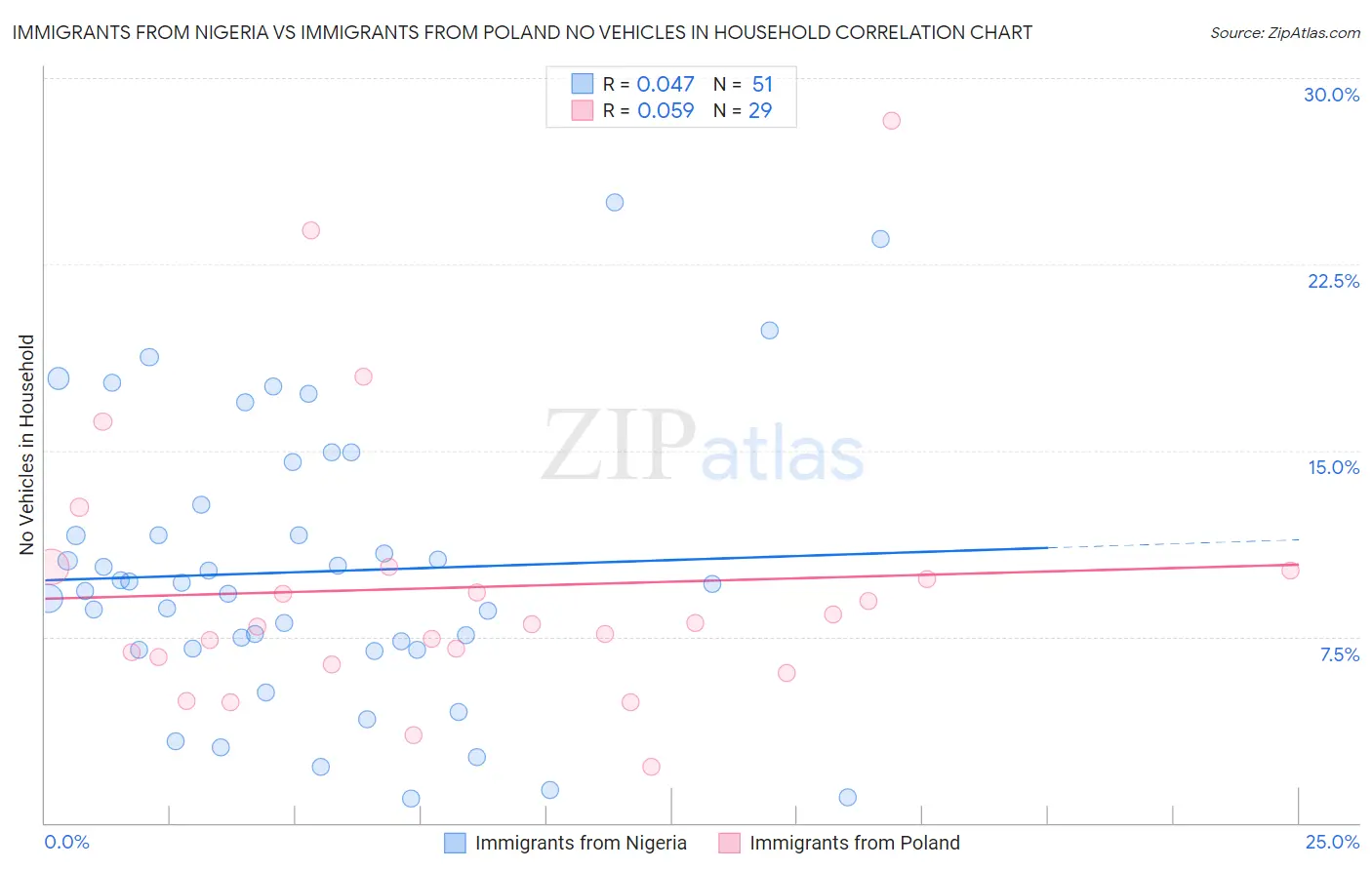 Immigrants from Nigeria vs Immigrants from Poland No Vehicles in Household