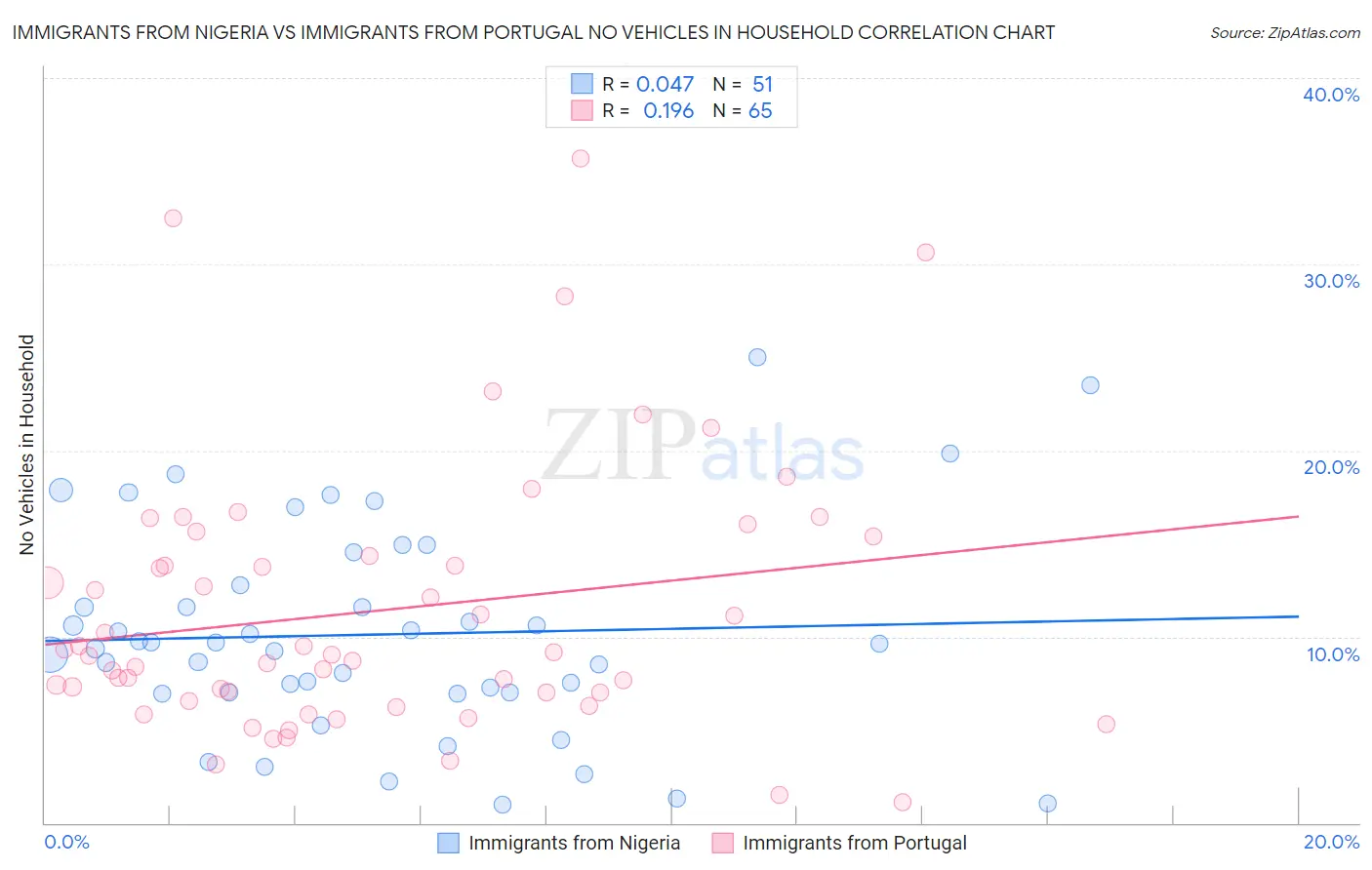 Immigrants from Nigeria vs Immigrants from Portugal No Vehicles in Household
