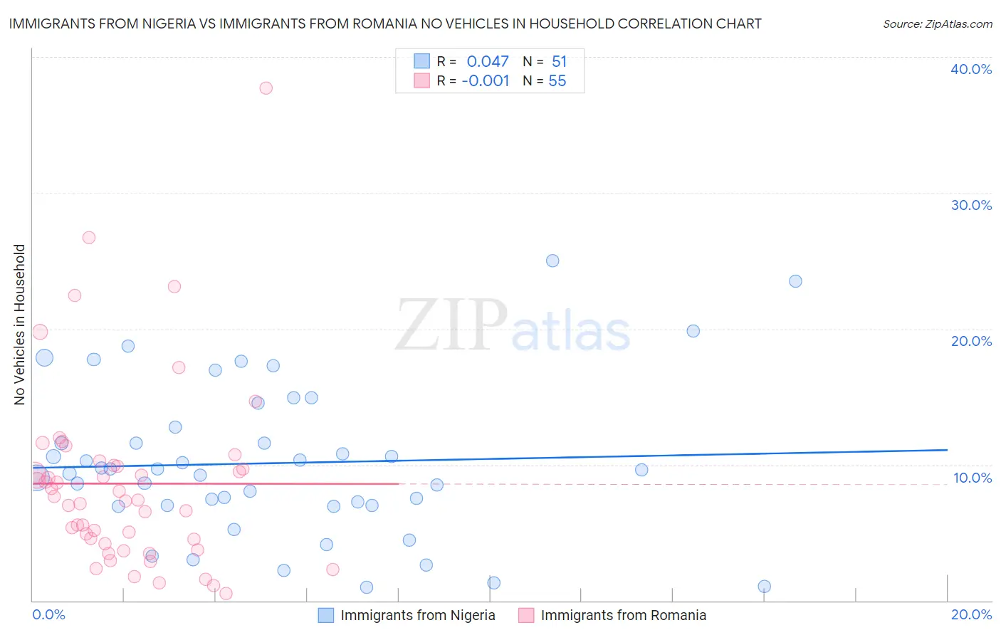 Immigrants from Nigeria vs Immigrants from Romania No Vehicles in Household