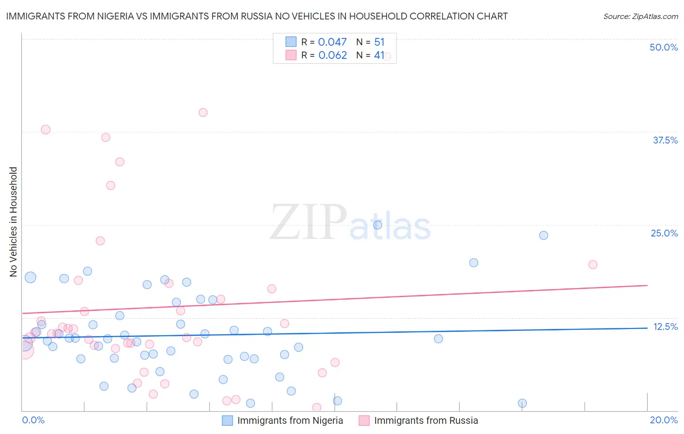 Immigrants from Nigeria vs Immigrants from Russia No Vehicles in Household