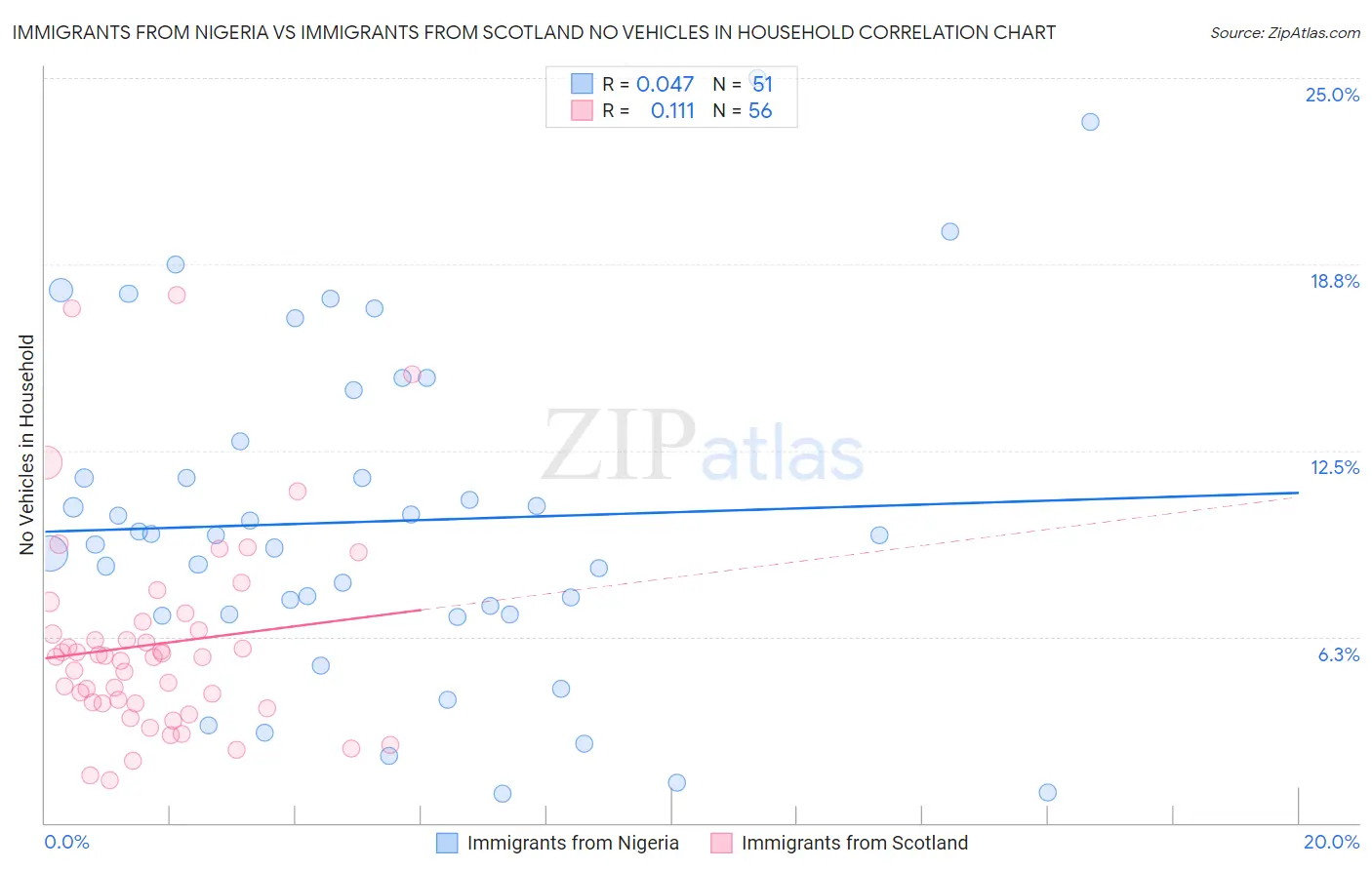 Immigrants from Nigeria vs Immigrants from Scotland No Vehicles in Household