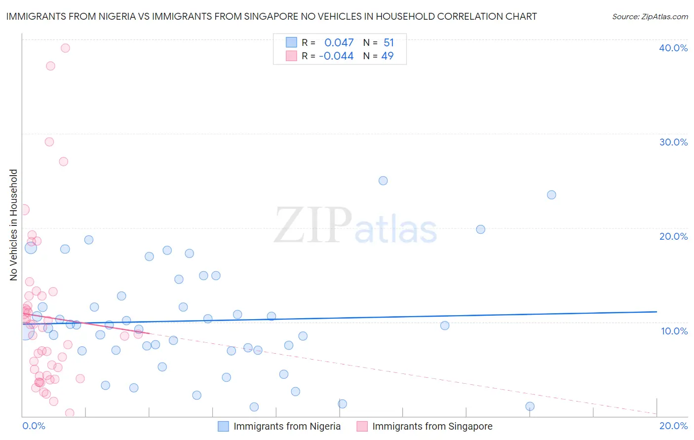 Immigrants from Nigeria vs Immigrants from Singapore No Vehicles in Household