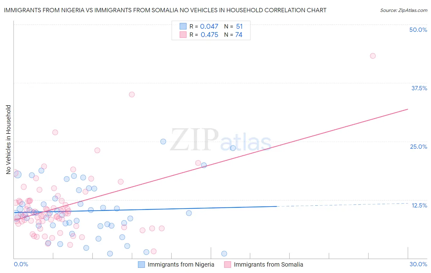 Immigrants from Nigeria vs Immigrants from Somalia No Vehicles in Household