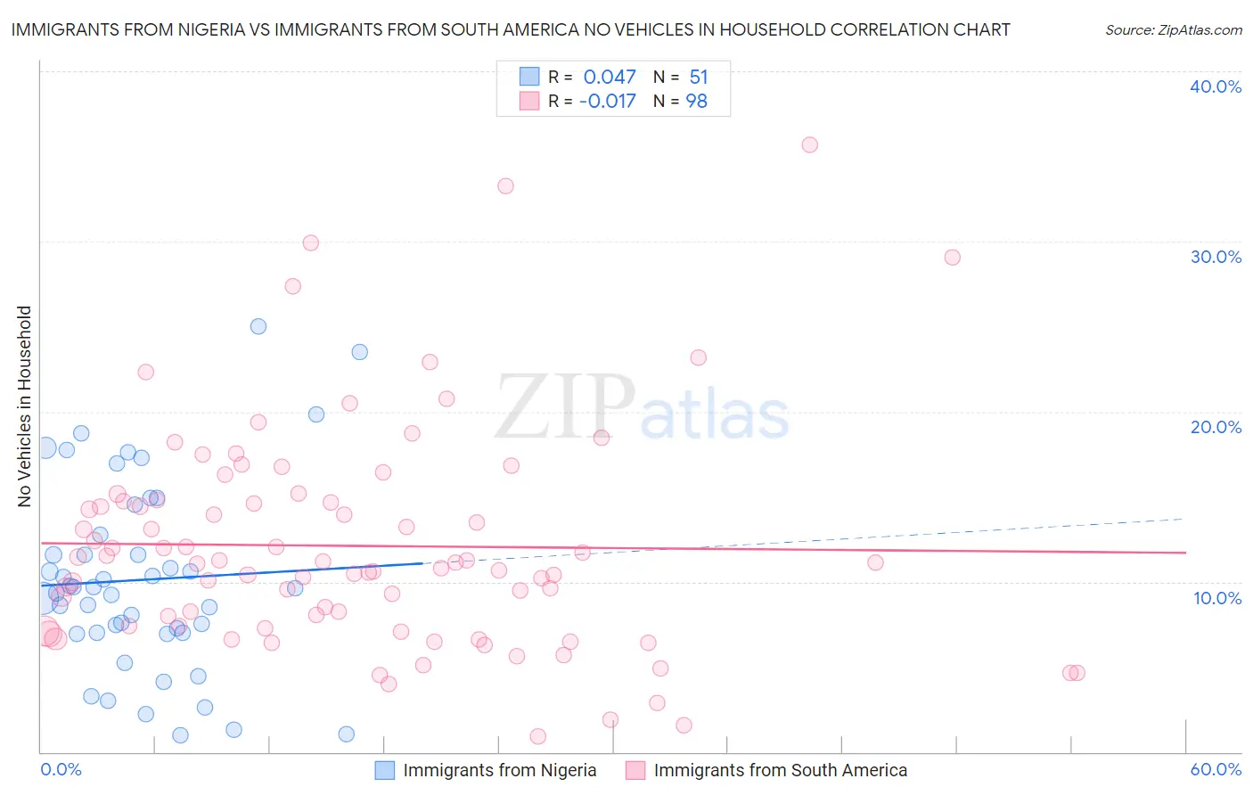Immigrants from Nigeria vs Immigrants from South America No Vehicles in Household