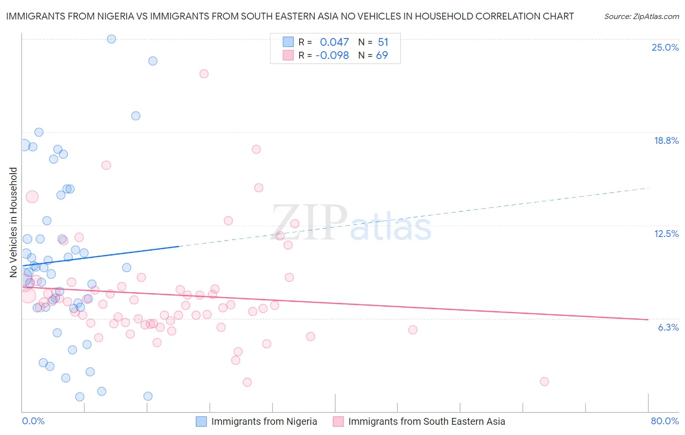 Immigrants from Nigeria vs Immigrants from South Eastern Asia No Vehicles in Household