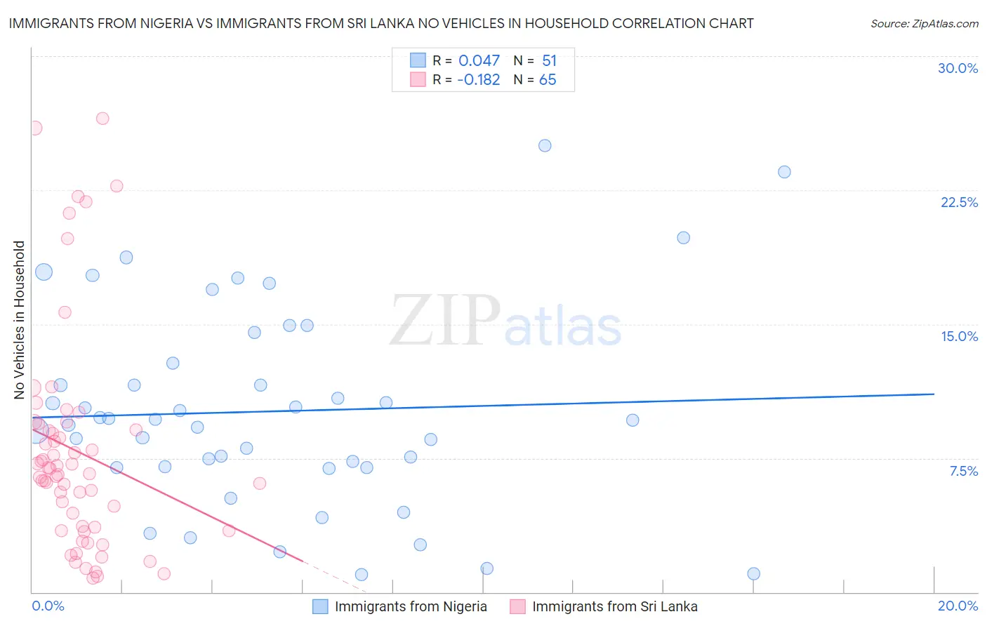 Immigrants from Nigeria vs Immigrants from Sri Lanka No Vehicles in Household