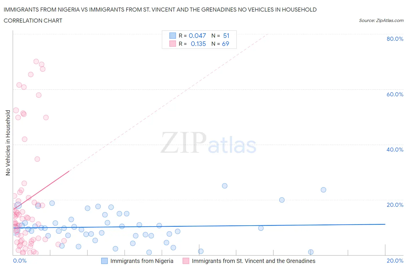 Immigrants from Nigeria vs Immigrants from St. Vincent and the Grenadines No Vehicles in Household
