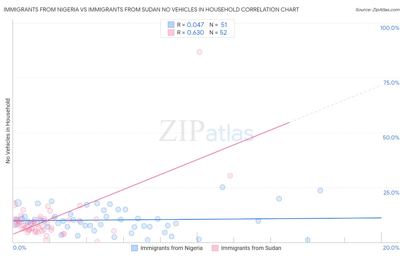 Immigrants from Nigeria vs Immigrants from Sudan No Vehicles in Household