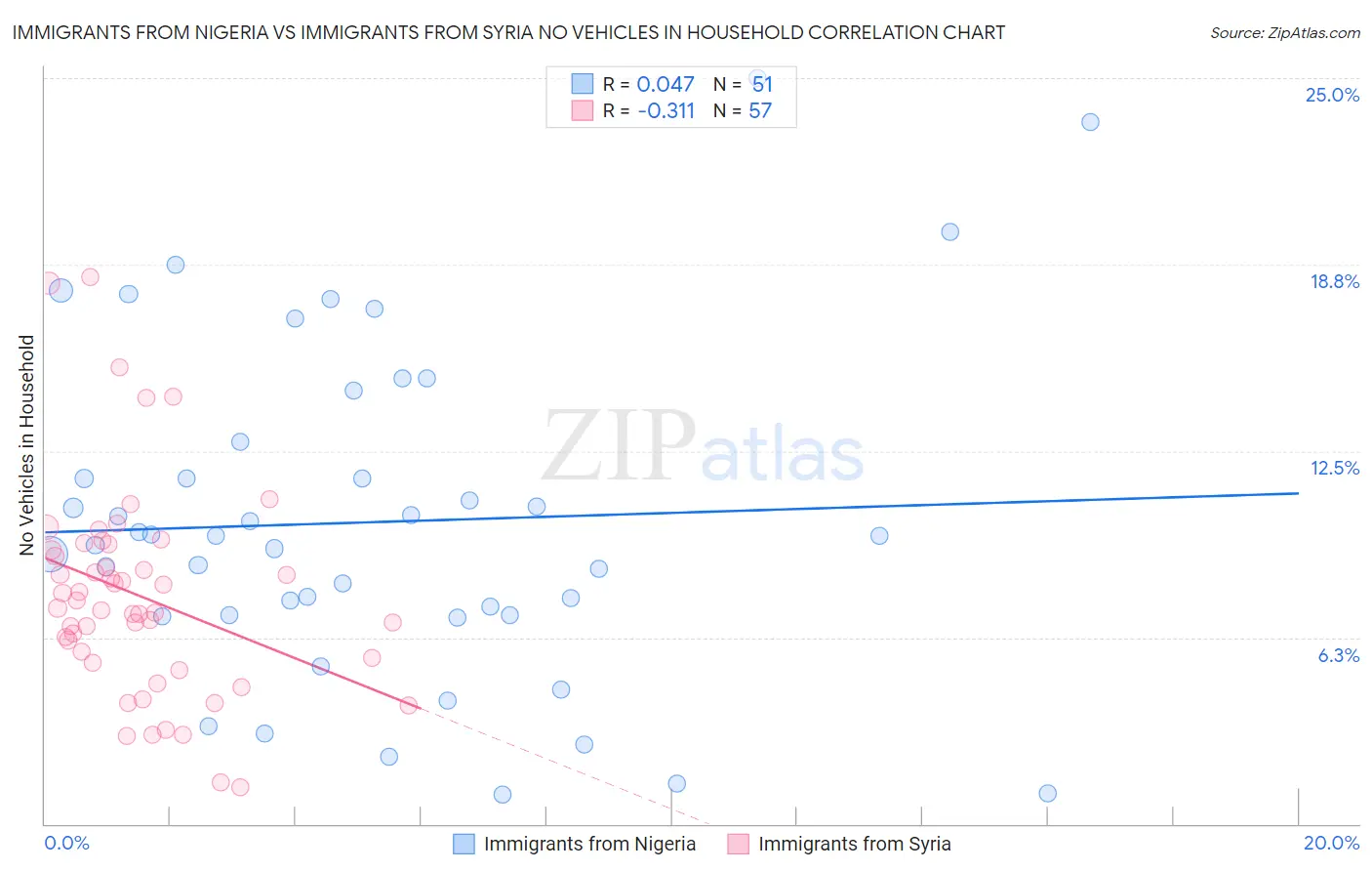 Immigrants from Nigeria vs Immigrants from Syria No Vehicles in Household
