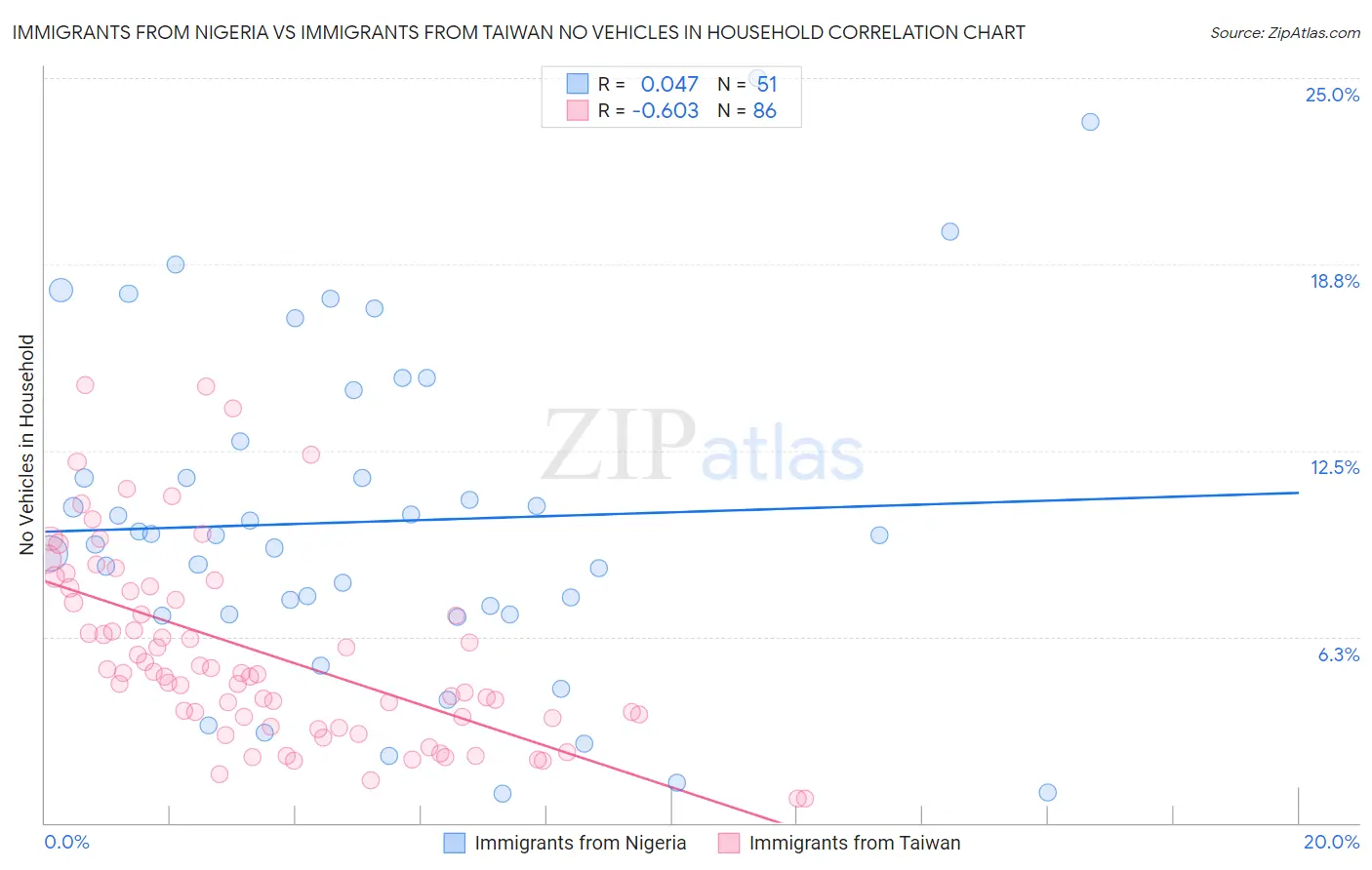 Immigrants from Nigeria vs Immigrants from Taiwan No Vehicles in Household