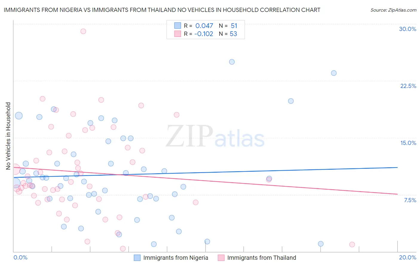 Immigrants from Nigeria vs Immigrants from Thailand No Vehicles in Household