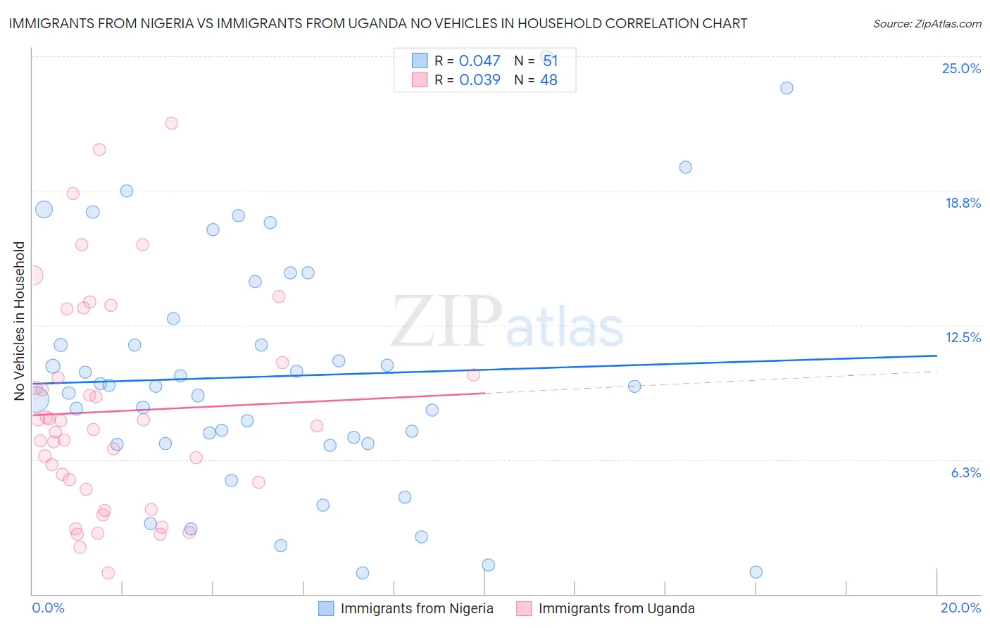 Immigrants from Nigeria vs Immigrants from Uganda No Vehicles in Household