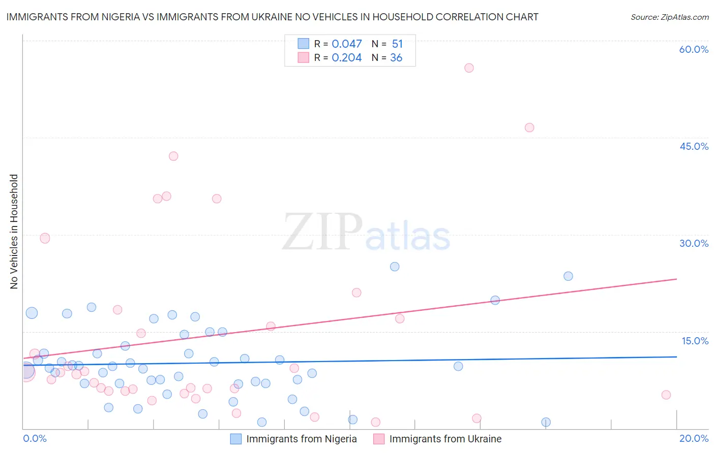 Immigrants from Nigeria vs Immigrants from Ukraine No Vehicles in Household