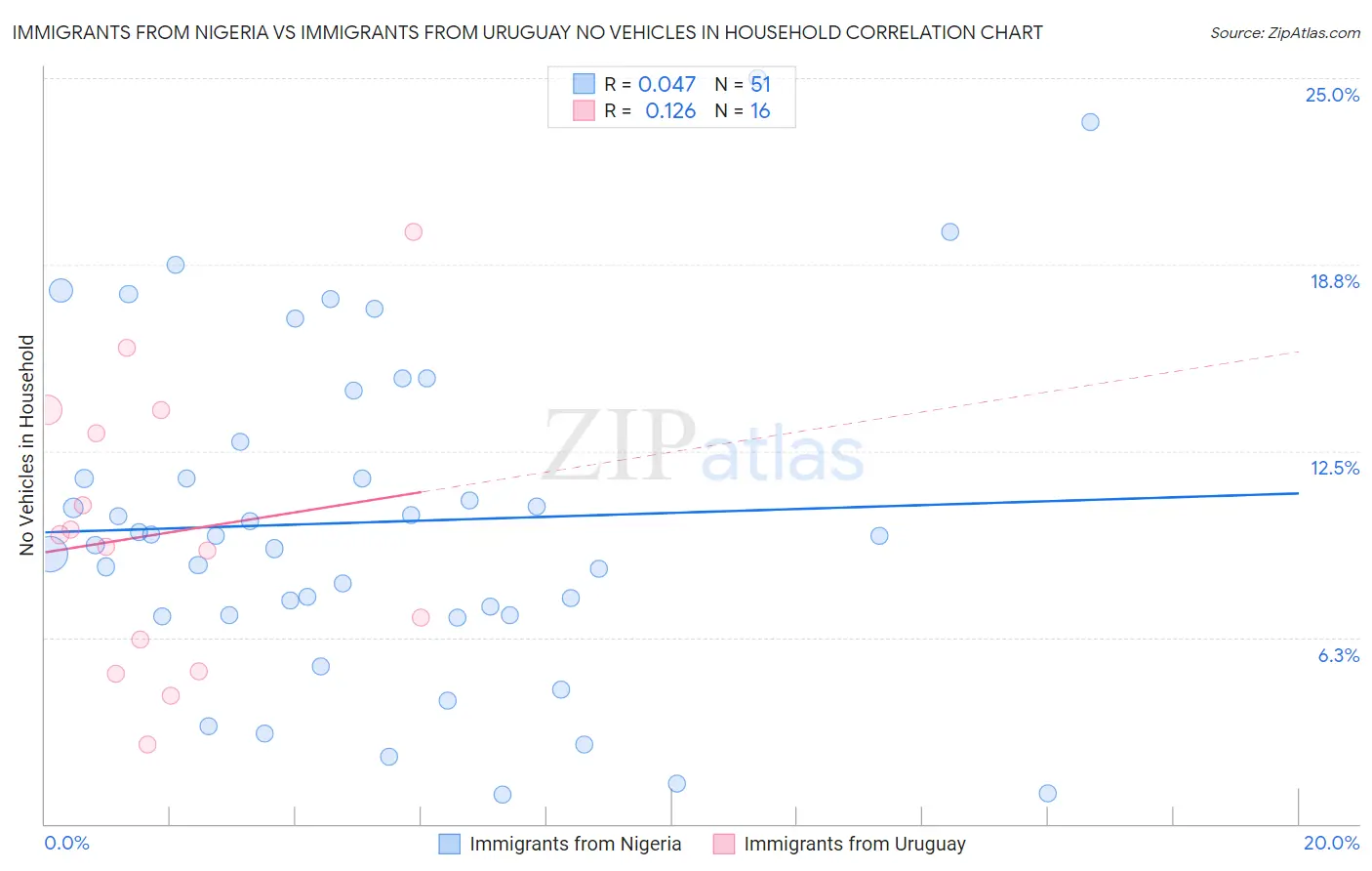Immigrants from Nigeria vs Immigrants from Uruguay No Vehicles in Household