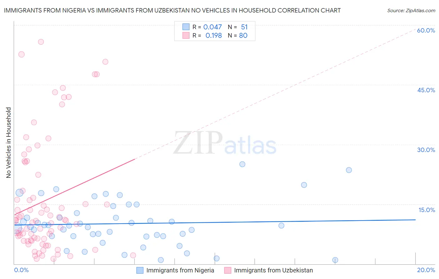 Immigrants from Nigeria vs Immigrants from Uzbekistan No Vehicles in Household