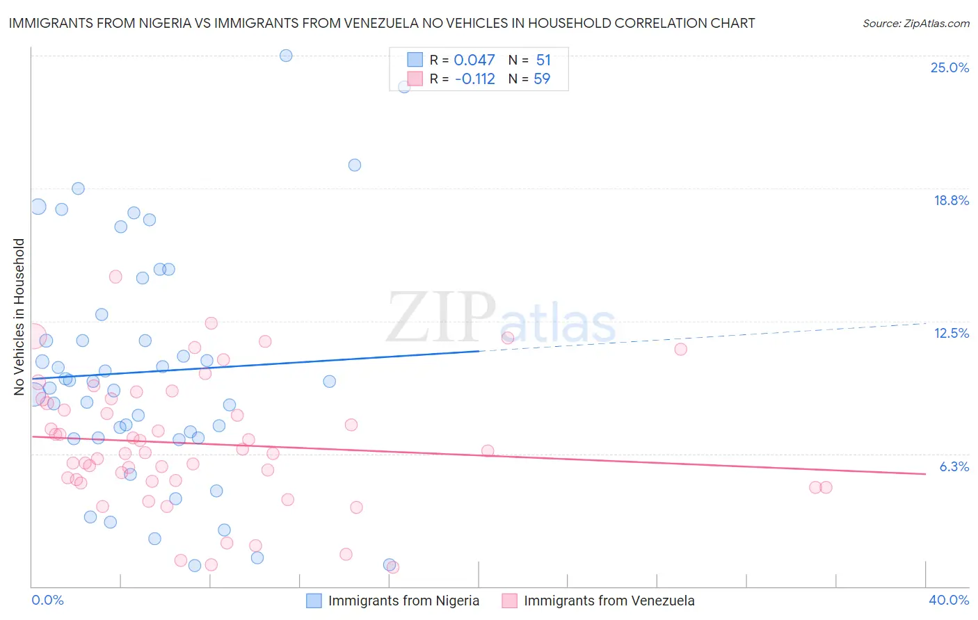Immigrants from Nigeria vs Immigrants from Venezuela No Vehicles in Household