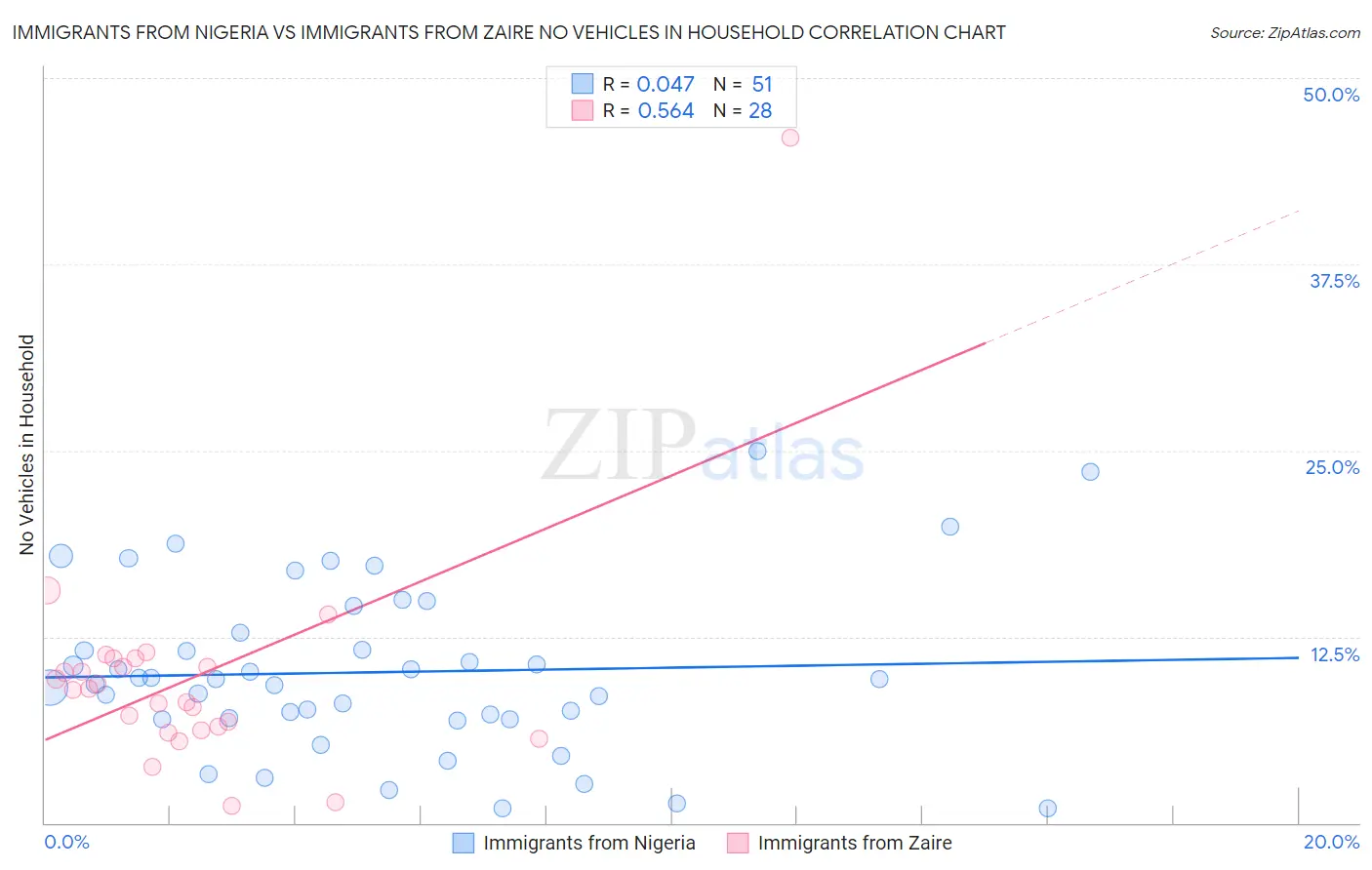 Immigrants from Nigeria vs Immigrants from Zaire No Vehicles in Household