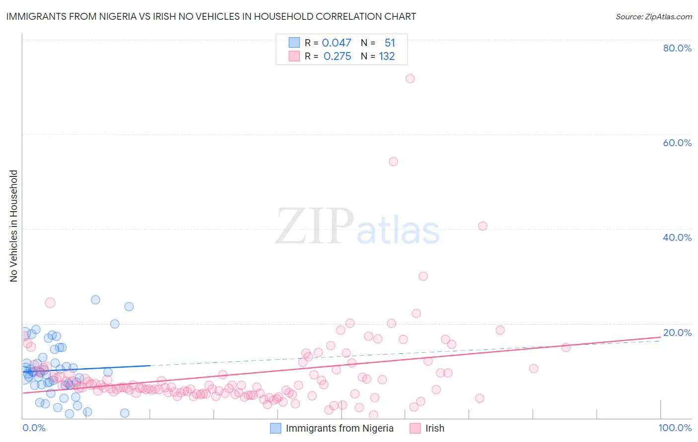 Immigrants from Nigeria vs Irish No Vehicles in Household