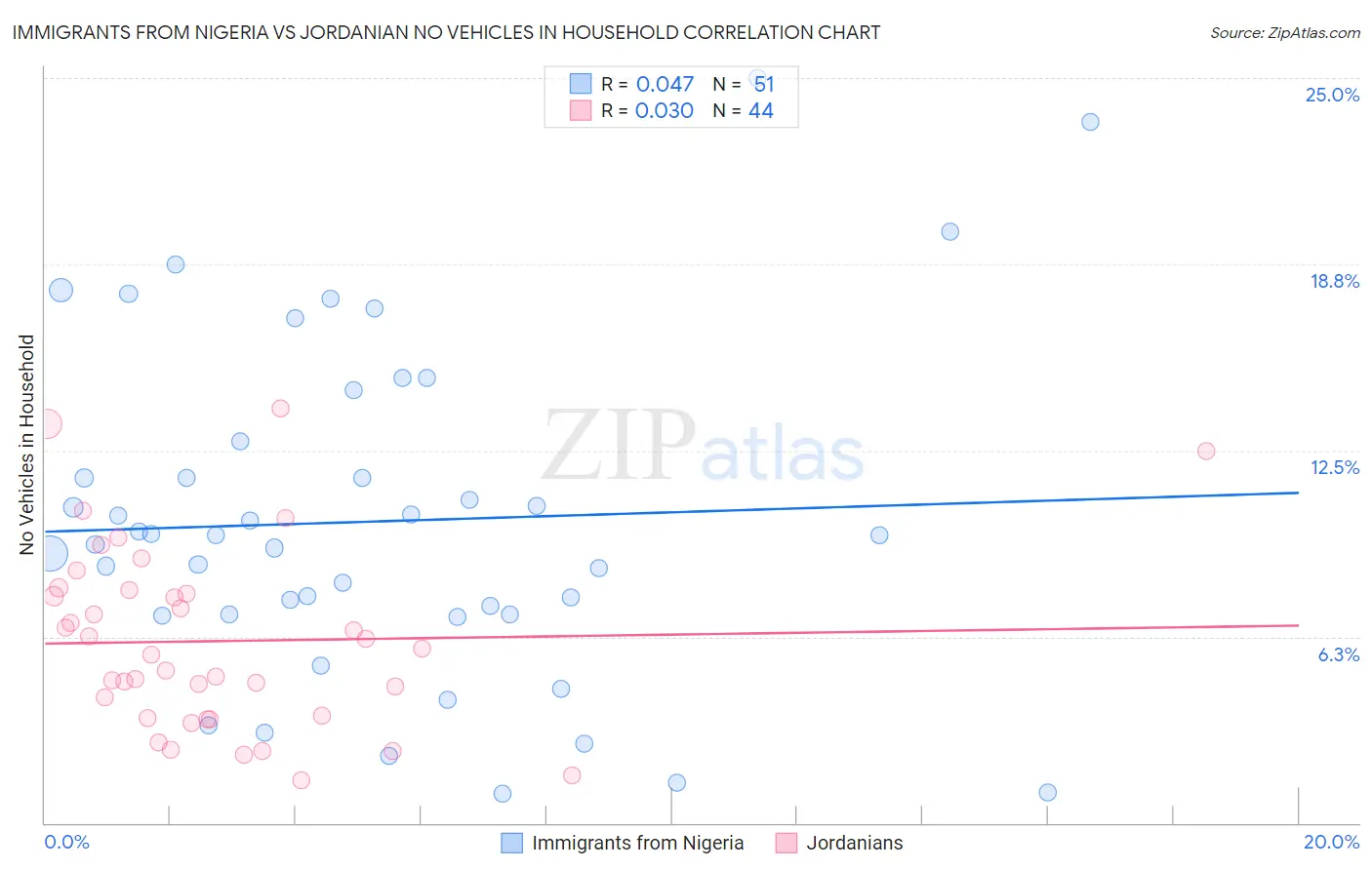 Immigrants from Nigeria vs Jordanian No Vehicles in Household