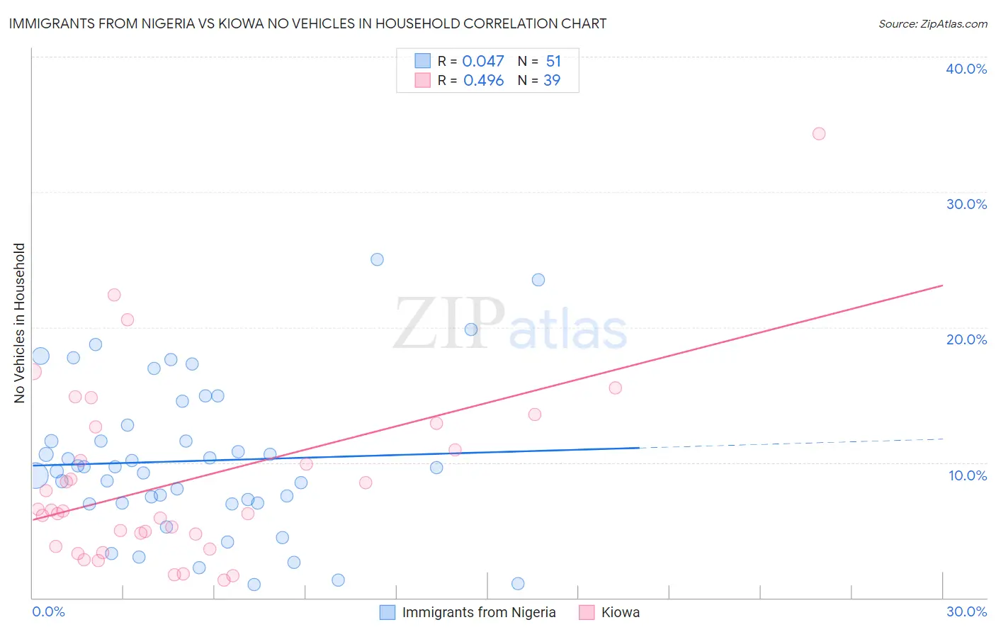 Immigrants from Nigeria vs Kiowa No Vehicles in Household