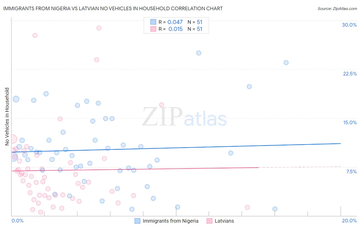 Immigrants from Nigeria vs Latvian No Vehicles in Household