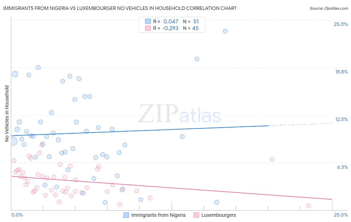 Immigrants from Nigeria vs Luxembourger No Vehicles in Household