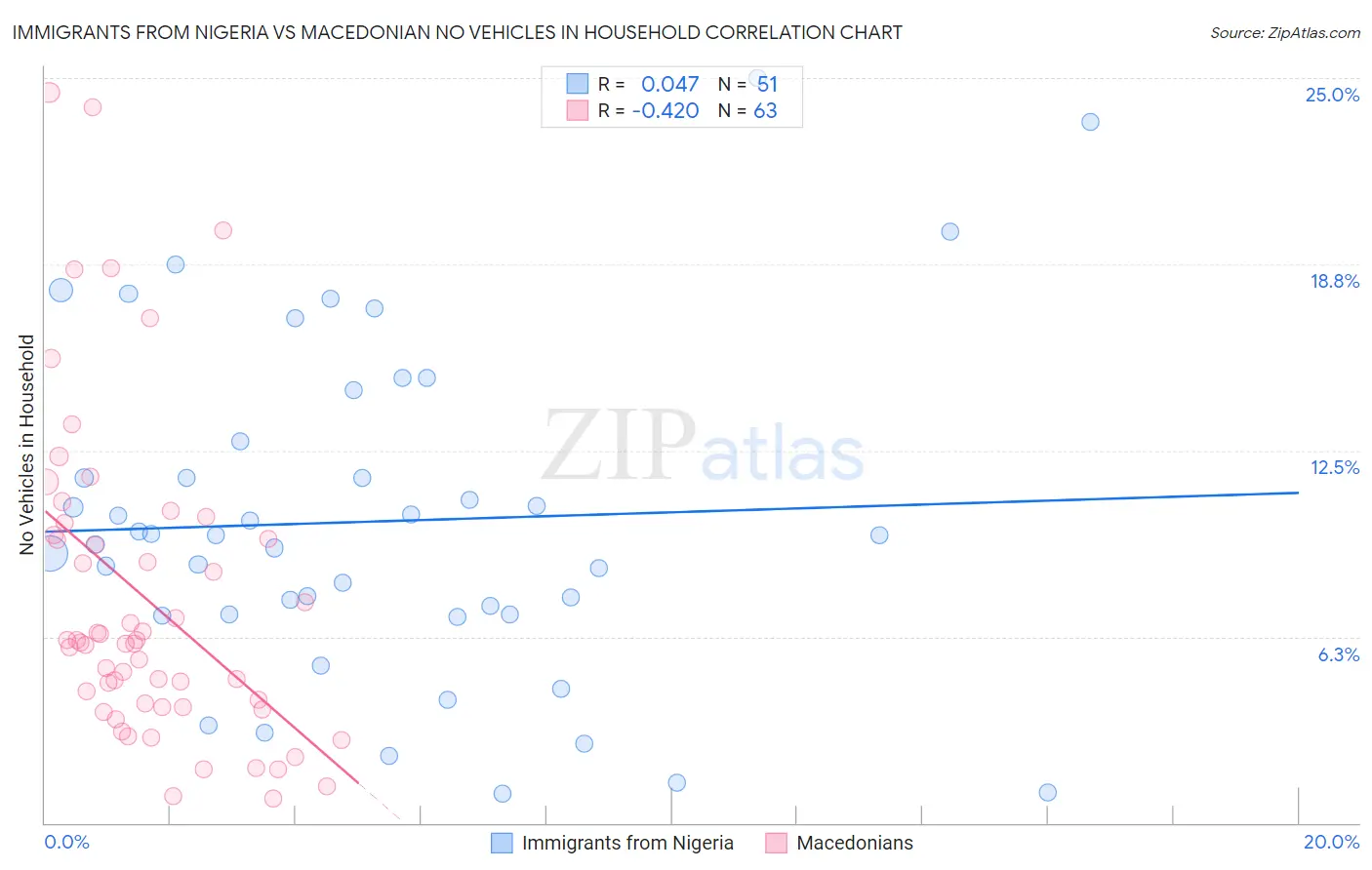 Immigrants from Nigeria vs Macedonian No Vehicles in Household