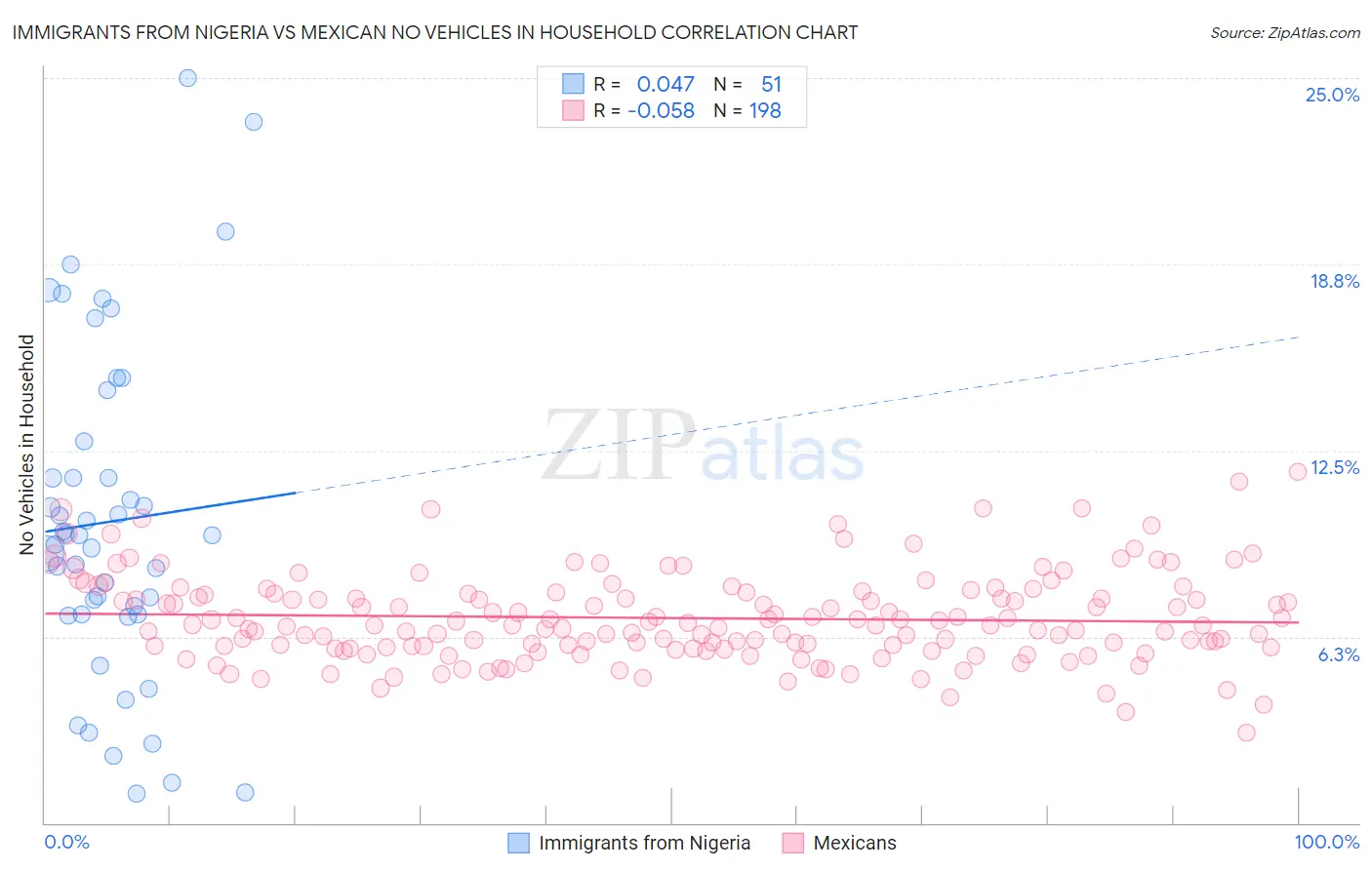 Immigrants from Nigeria vs Mexican No Vehicles in Household