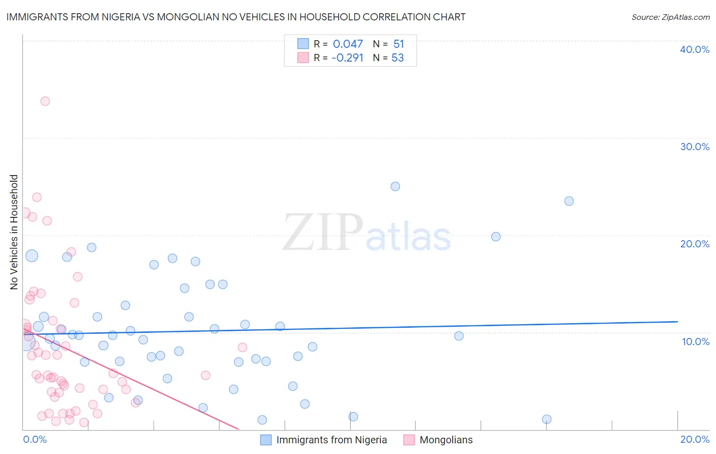 Immigrants from Nigeria vs Mongolian No Vehicles in Household