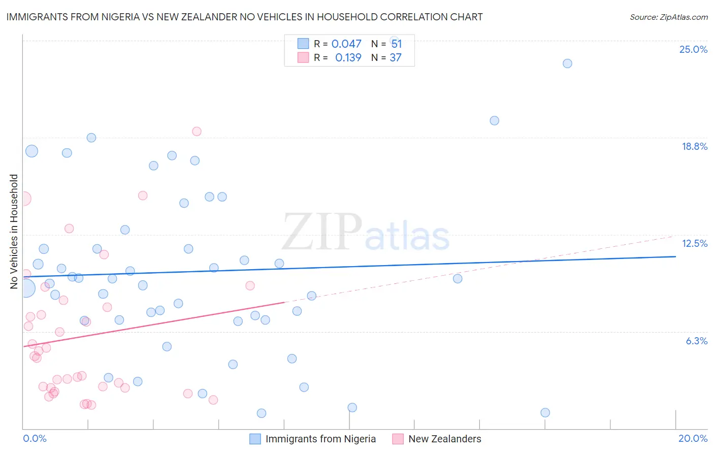 Immigrants from Nigeria vs New Zealander No Vehicles in Household