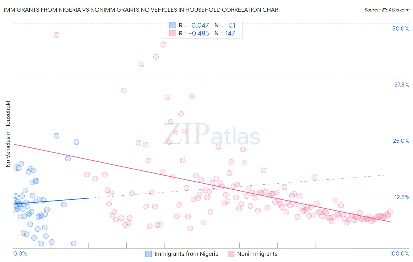 Immigrants from Nigeria vs Nonimmigrants No Vehicles in Household