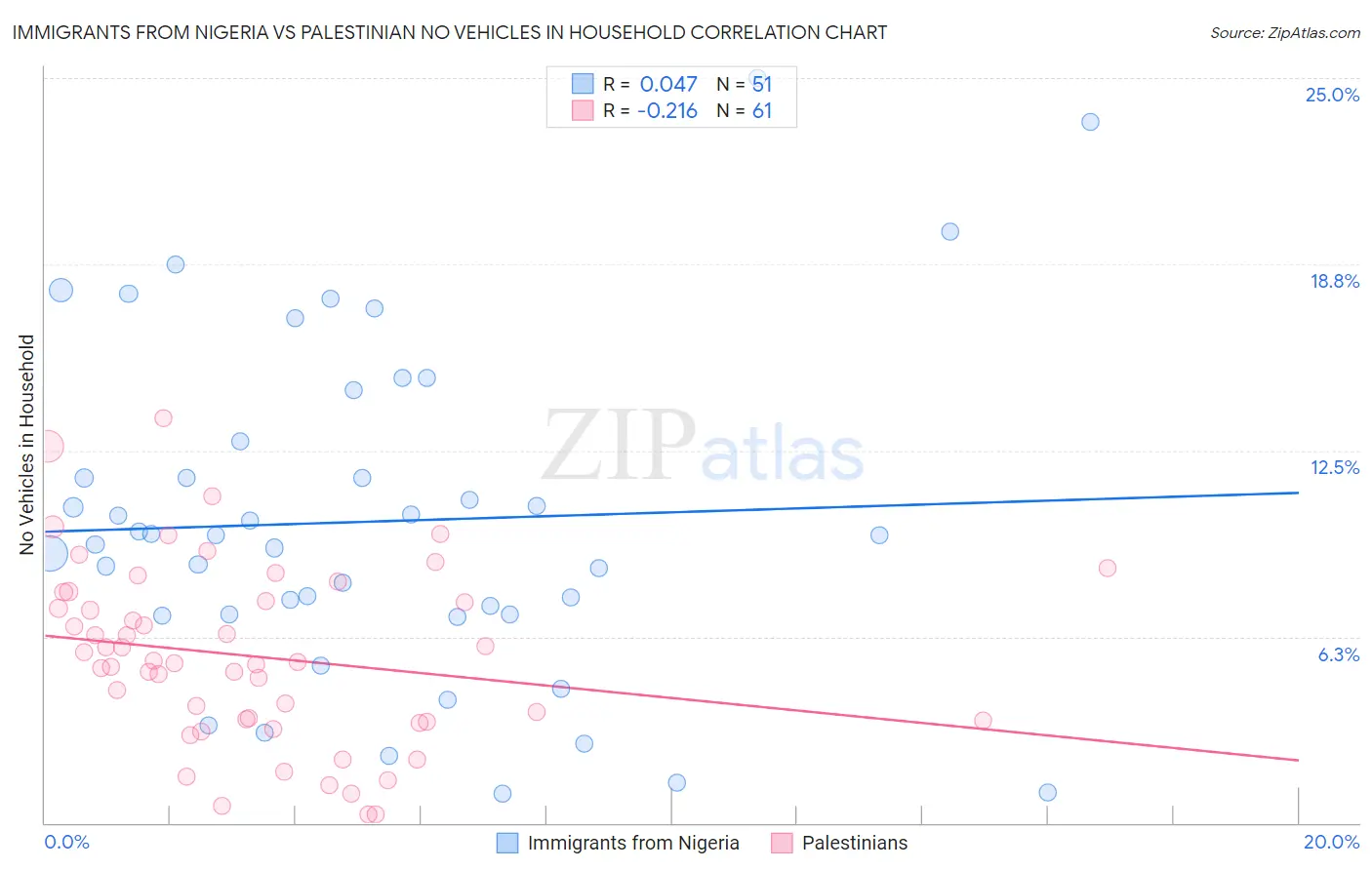 Immigrants from Nigeria vs Palestinian No Vehicles in Household