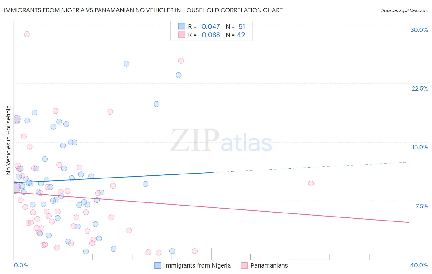 Immigrants from Nigeria vs Panamanian No Vehicles in Household