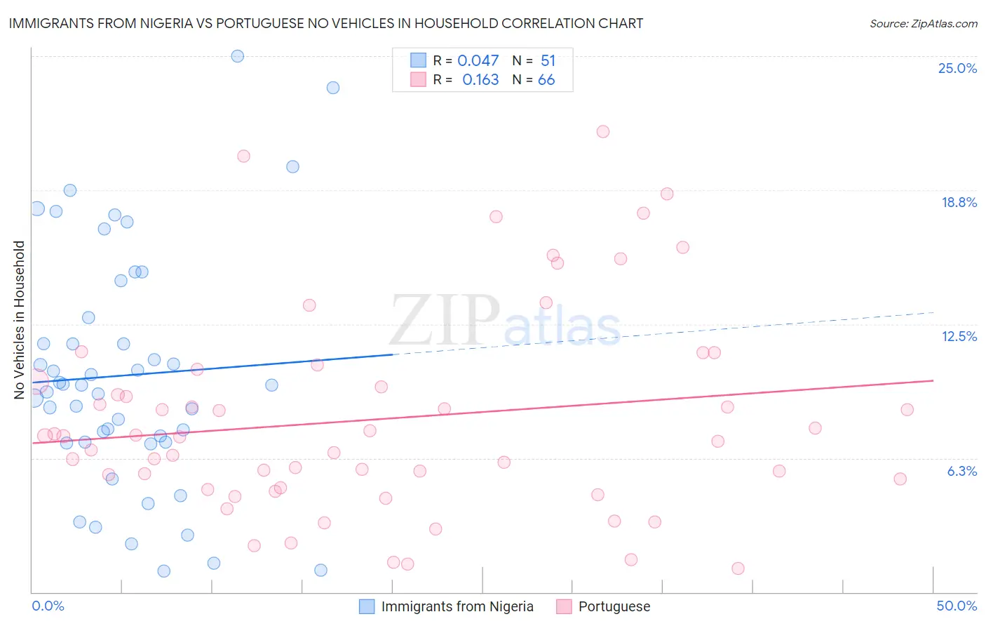 Immigrants from Nigeria vs Portuguese No Vehicles in Household